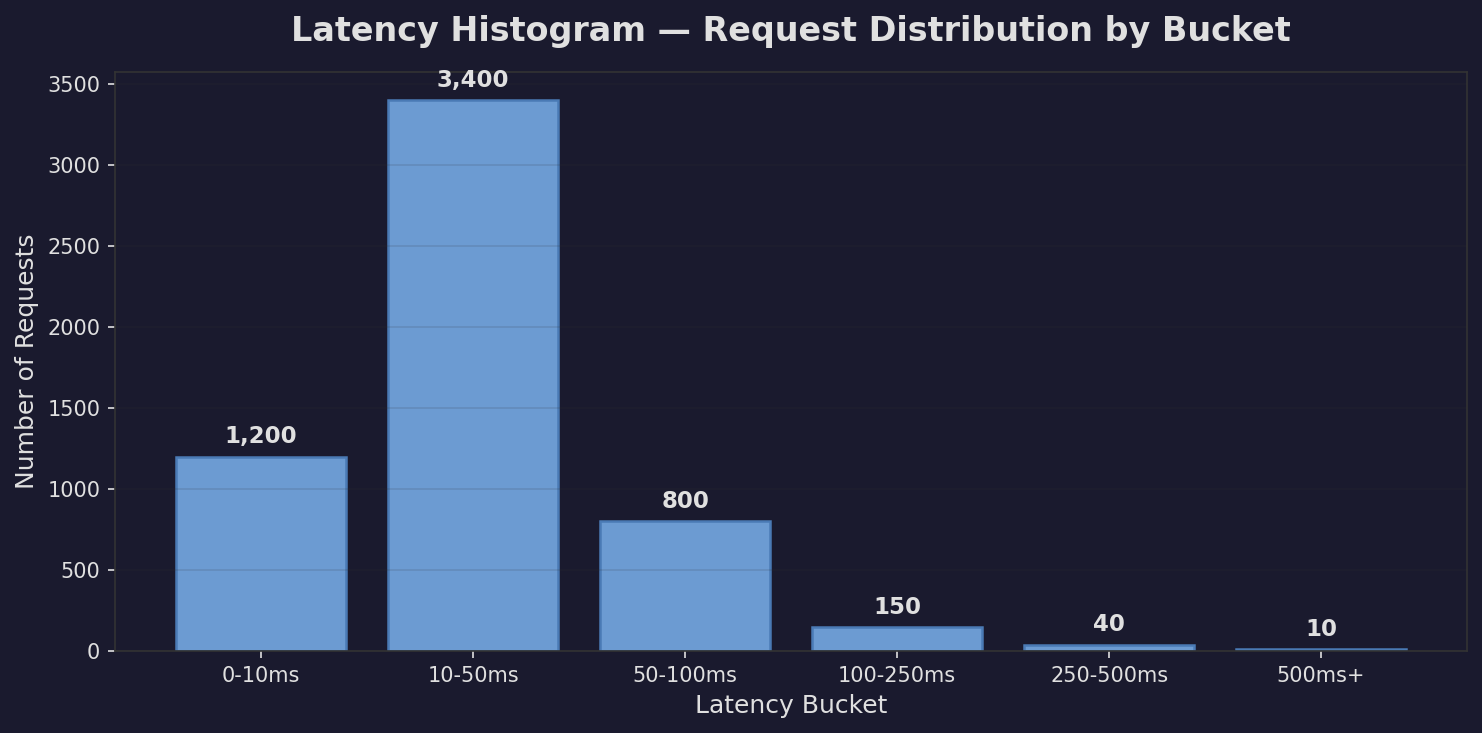 Latency histogram showing request distribution across buckets