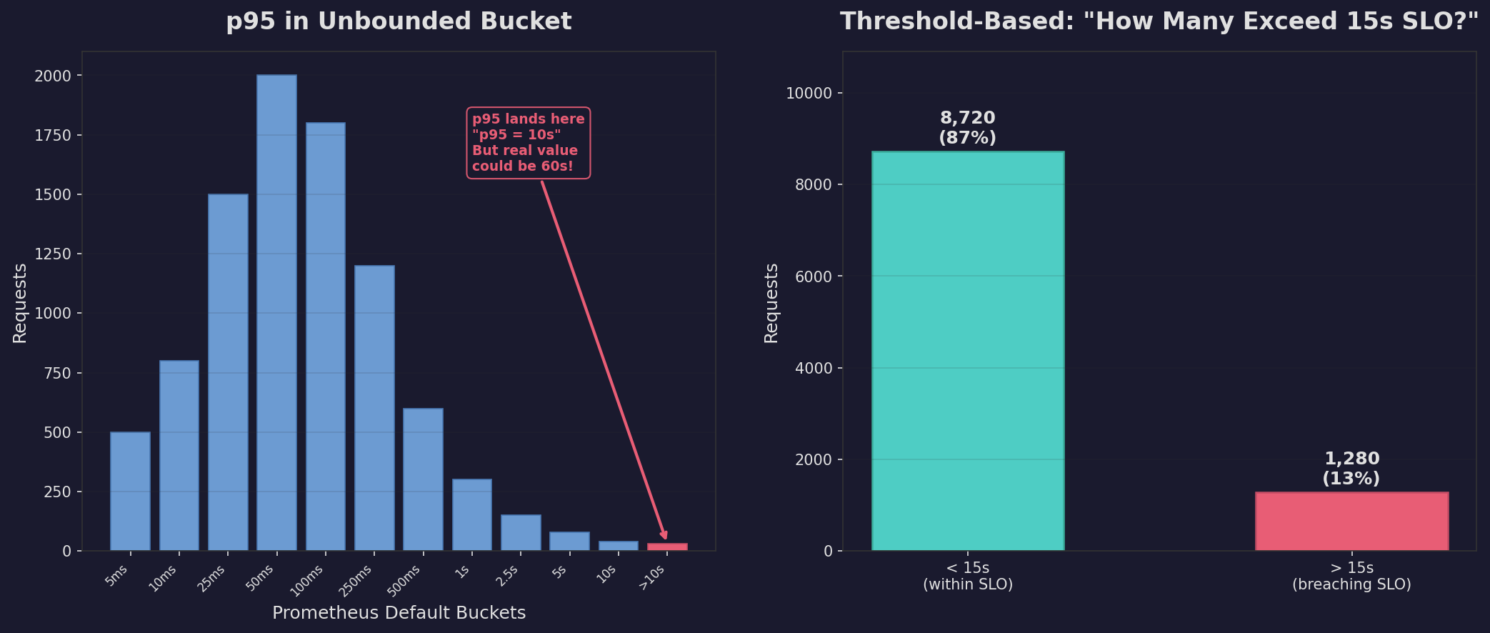 p95 in unbounded bucket vs threshold-based SLO approach