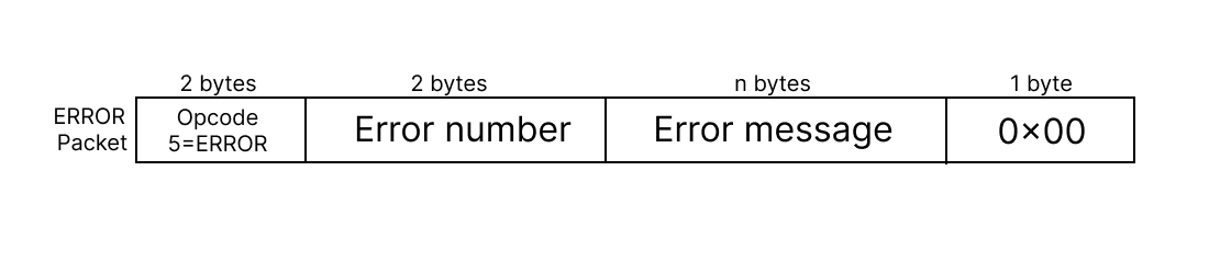 ERROR packet