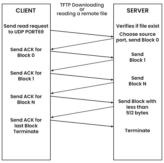 TFTP communication flow
